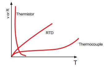 Lineality of a thermistor