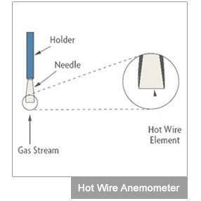 The anemometer heat up the hot wire whereas the wind cools it down.