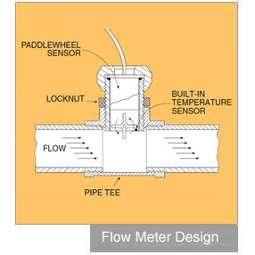 Mechanical Flow Meter Design with pistons