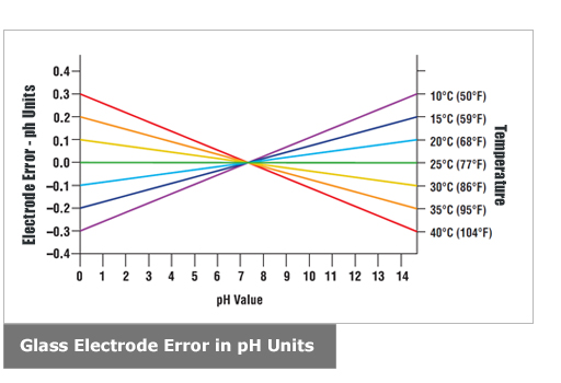 Glass Electrode Error in pH Units