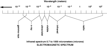 electromagnatic spectrum