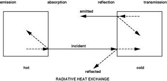 radiative heat exchange