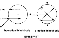 visual diagram of emissivity