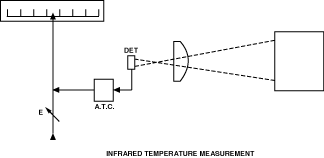 diagram of infrared temperature measurement