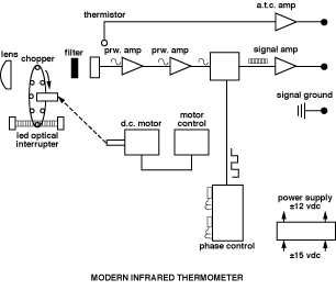 diagram of modern infrared temperature measurement